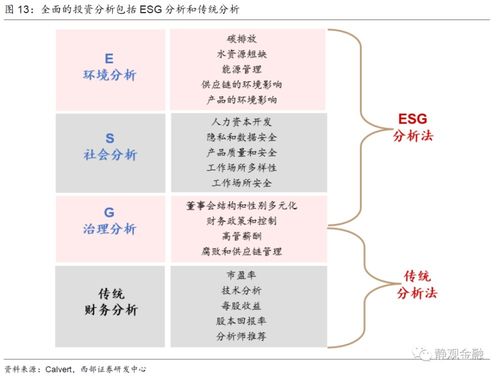西部證券 美國可持續基金近三年加速擴容，投資重心轉向科技，規避傳統能源